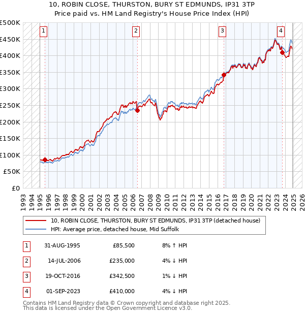 10, ROBIN CLOSE, THURSTON, BURY ST EDMUNDS, IP31 3TP: Price paid vs HM Land Registry's House Price Index