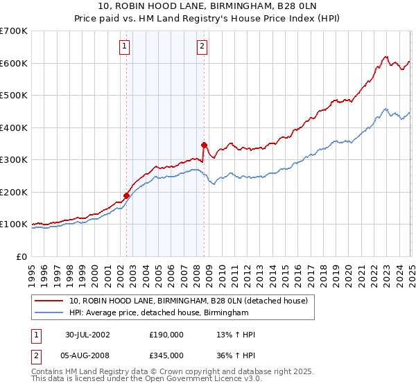 10, ROBIN HOOD LANE, BIRMINGHAM, B28 0LN: Price paid vs HM Land Registry's House Price Index