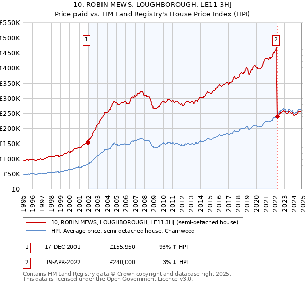 10, ROBIN MEWS, LOUGHBOROUGH, LE11 3HJ: Price paid vs HM Land Registry's House Price Index