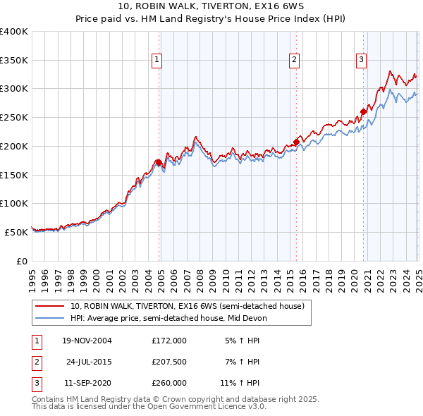 10, ROBIN WALK, TIVERTON, EX16 6WS: Price paid vs HM Land Registry's House Price Index