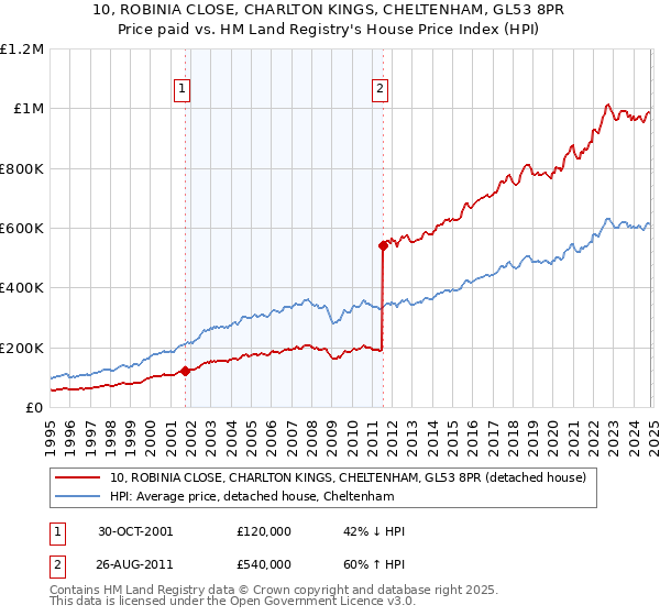 10, ROBINIA CLOSE, CHARLTON KINGS, CHELTENHAM, GL53 8PR: Price paid vs HM Land Registry's House Price Index