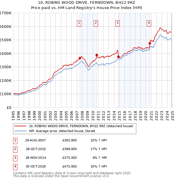 10, ROBINS WOOD DRIVE, FERNDOWN, BH22 9RZ: Price paid vs HM Land Registry's House Price Index