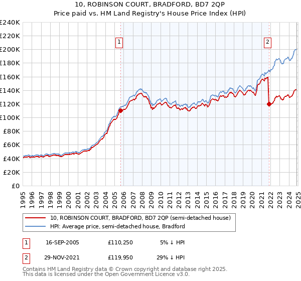 10, ROBINSON COURT, BRADFORD, BD7 2QP: Price paid vs HM Land Registry's House Price Index