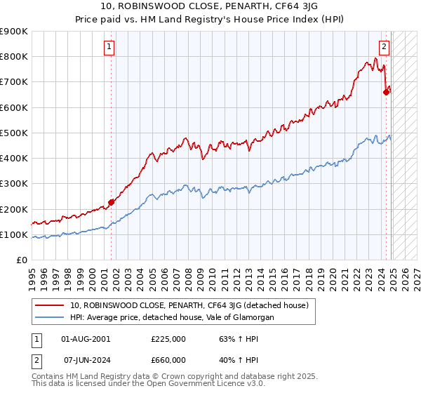 10, ROBINSWOOD CLOSE, PENARTH, CF64 3JG: Price paid vs HM Land Registry's House Price Index