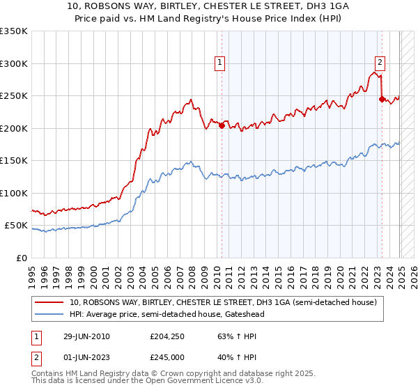 10, ROBSONS WAY, BIRTLEY, CHESTER LE STREET, DH3 1GA: Price paid vs HM Land Registry's House Price Index