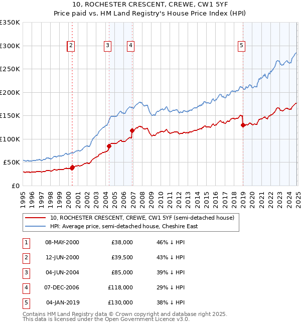 10, ROCHESTER CRESCENT, CREWE, CW1 5YF: Price paid vs HM Land Registry's House Price Index