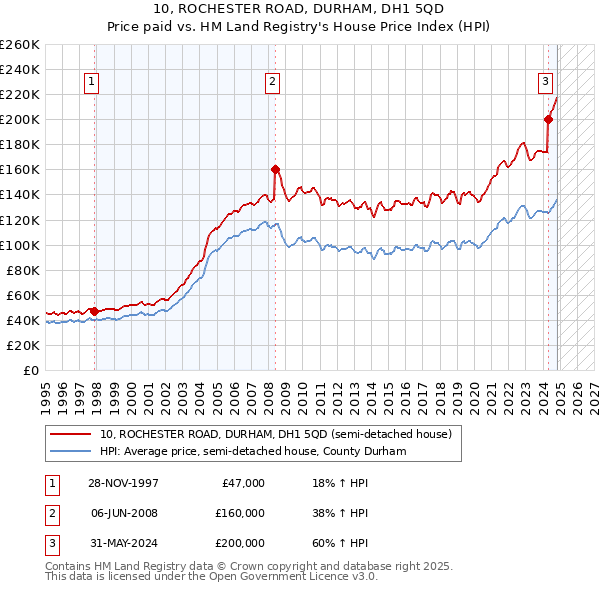 10, ROCHESTER ROAD, DURHAM, DH1 5QD: Price paid vs HM Land Registry's House Price Index