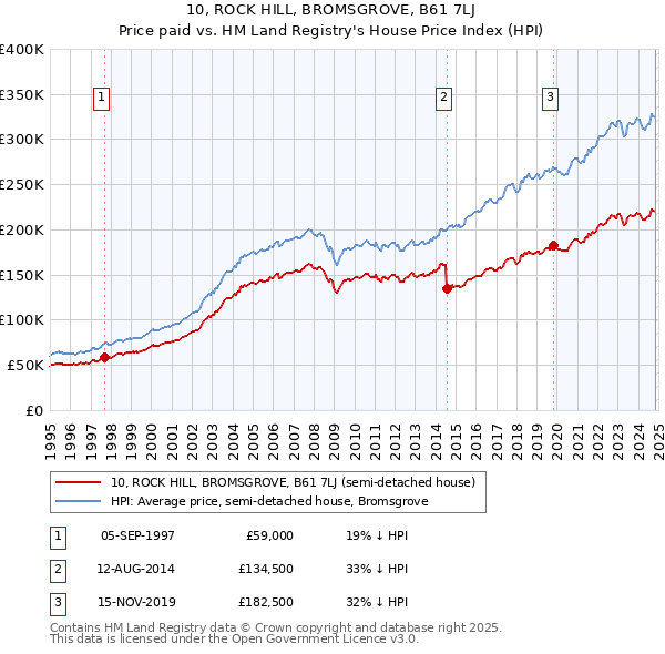 10, ROCK HILL, BROMSGROVE, B61 7LJ: Price paid vs HM Land Registry's House Price Index