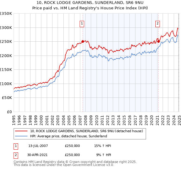 10, ROCK LODGE GARDENS, SUNDERLAND, SR6 9NU: Price paid vs HM Land Registry's House Price Index