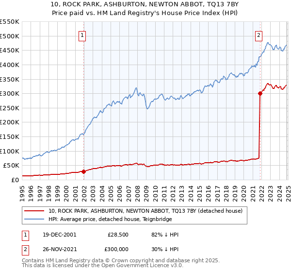 10, ROCK PARK, ASHBURTON, NEWTON ABBOT, TQ13 7BY: Price paid vs HM Land Registry's House Price Index