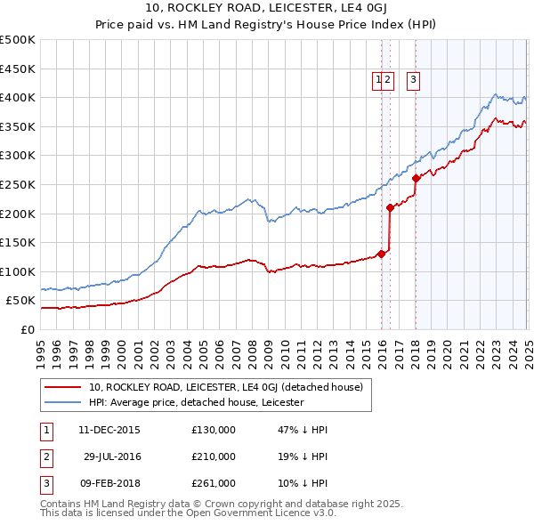 10, ROCKLEY ROAD, LEICESTER, LE4 0GJ: Price paid vs HM Land Registry's House Price Index