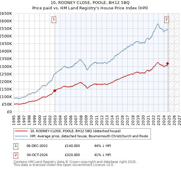 10, RODNEY CLOSE, POOLE, BH12 5BQ: Price paid vs HM Land Registry's House Price Index