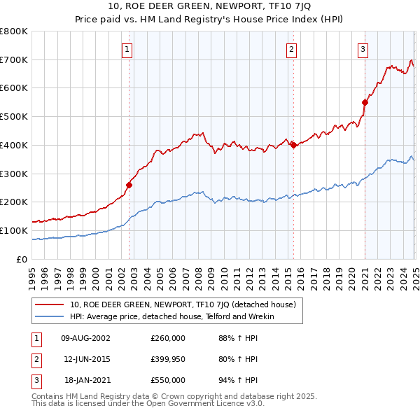 10, ROE DEER GREEN, NEWPORT, TF10 7JQ: Price paid vs HM Land Registry's House Price Index