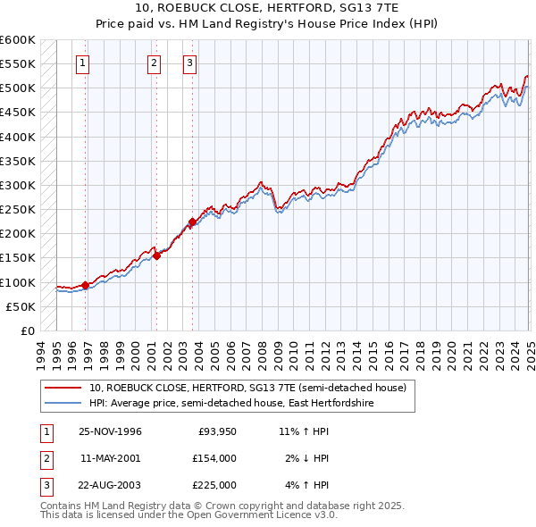 10, ROEBUCK CLOSE, HERTFORD, SG13 7TE: Price paid vs HM Land Registry's House Price Index