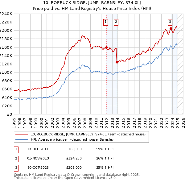 10, ROEBUCK RIDGE, JUMP, BARNSLEY, S74 0LJ: Price paid vs HM Land Registry's House Price Index