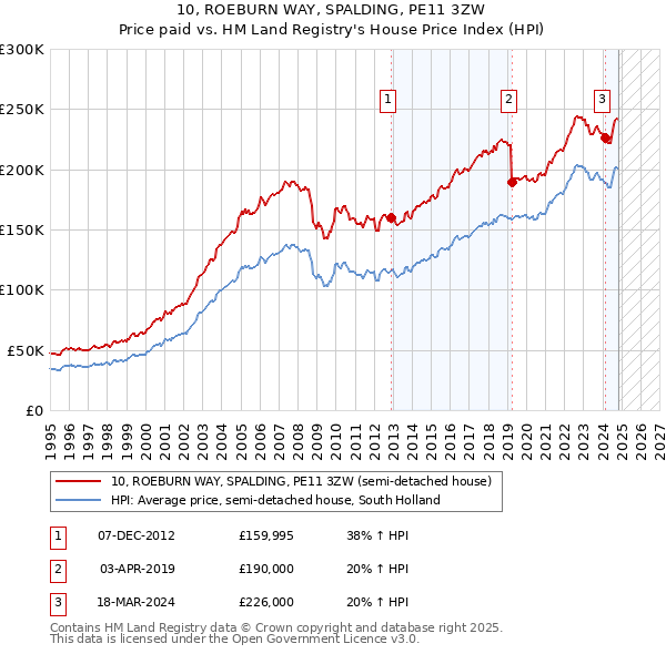 10, ROEBURN WAY, SPALDING, PE11 3ZW: Price paid vs HM Land Registry's House Price Index