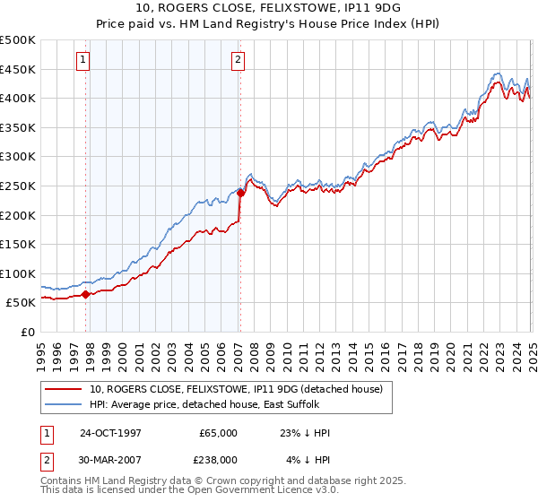 10, ROGERS CLOSE, FELIXSTOWE, IP11 9DG: Price paid vs HM Land Registry's House Price Index