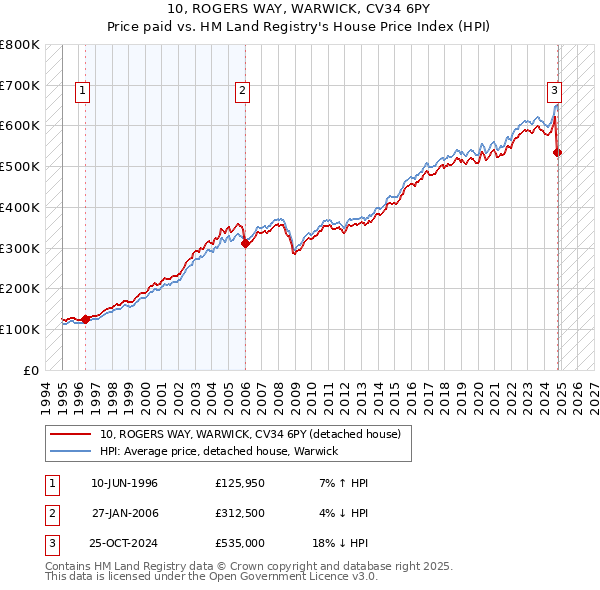 10, ROGERS WAY, WARWICK, CV34 6PY: Price paid vs HM Land Registry's House Price Index