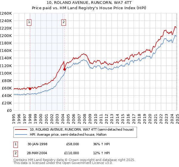 10, ROLAND AVENUE, RUNCORN, WA7 4TT: Price paid vs HM Land Registry's House Price Index