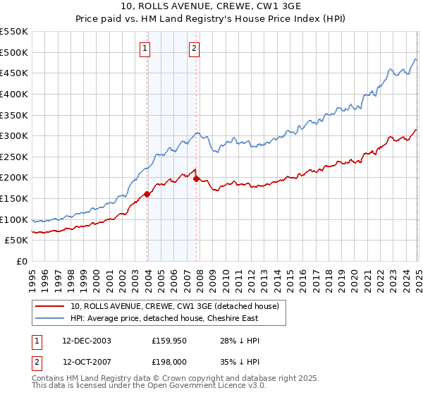 10, ROLLS AVENUE, CREWE, CW1 3GE: Price paid vs HM Land Registry's House Price Index