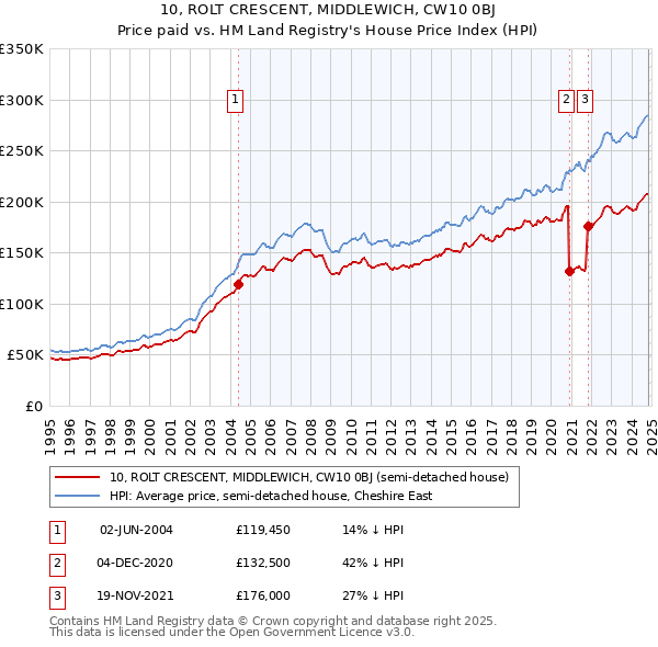 10, ROLT CRESCENT, MIDDLEWICH, CW10 0BJ: Price paid vs HM Land Registry's House Price Index