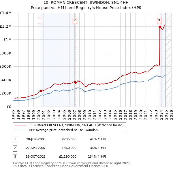 10, ROMAN CRESCENT, SWINDON, SN1 4HH: Price paid vs HM Land Registry's House Price Index