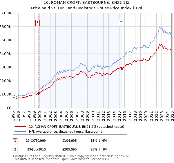 10, ROMAN CROFT, EASTBOURNE, BN21 2JZ: Price paid vs HM Land Registry's House Price Index