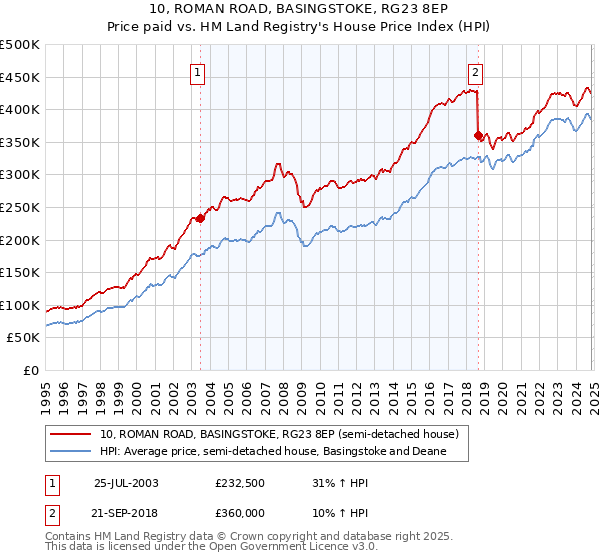 10, ROMAN ROAD, BASINGSTOKE, RG23 8EP: Price paid vs HM Land Registry's House Price Index