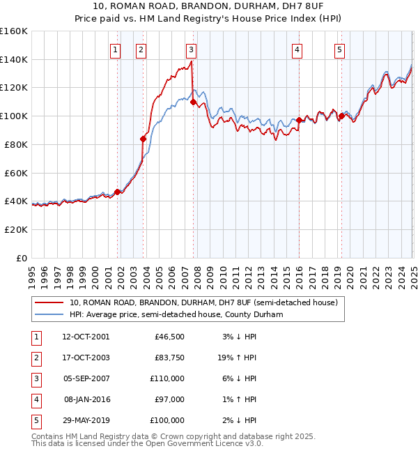 10, ROMAN ROAD, BRANDON, DURHAM, DH7 8UF: Price paid vs HM Land Registry's House Price Index