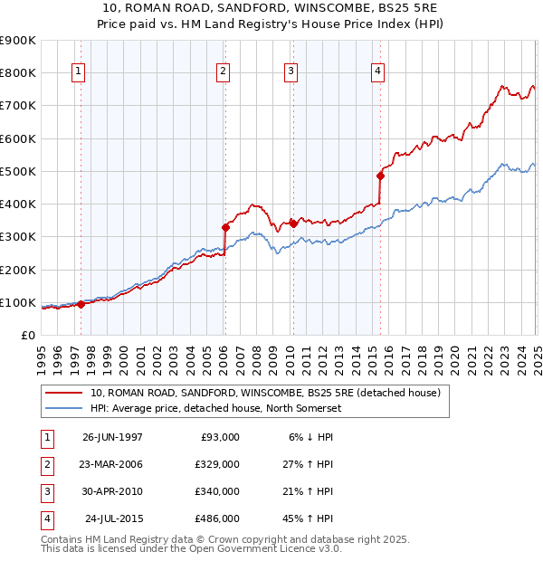 10, ROMAN ROAD, SANDFORD, WINSCOMBE, BS25 5RE: Price paid vs HM Land Registry's House Price Index