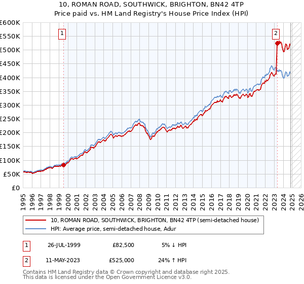 10, ROMAN ROAD, SOUTHWICK, BRIGHTON, BN42 4TP: Price paid vs HM Land Registry's House Price Index