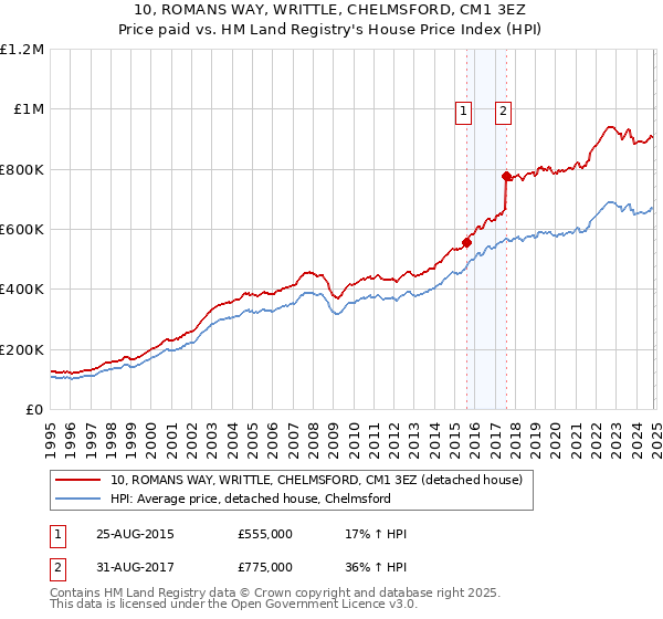 10, ROMANS WAY, WRITTLE, CHELMSFORD, CM1 3EZ: Price paid vs HM Land Registry's House Price Index