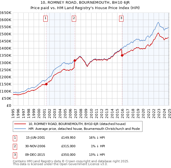 10, ROMNEY ROAD, BOURNEMOUTH, BH10 6JR: Price paid vs HM Land Registry's House Price Index