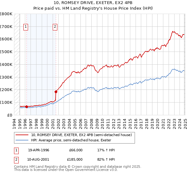 10, ROMSEY DRIVE, EXETER, EX2 4PB: Price paid vs HM Land Registry's House Price Index