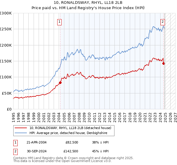 10, RONALDSWAY, RHYL, LL18 2LB: Price paid vs HM Land Registry's House Price Index