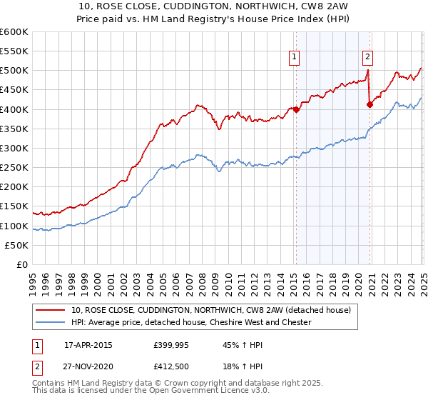 10, ROSE CLOSE, CUDDINGTON, NORTHWICH, CW8 2AW: Price paid vs HM Land Registry's House Price Index