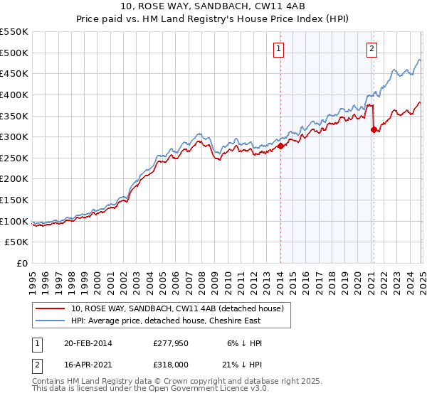 10, ROSE WAY, SANDBACH, CW11 4AB: Price paid vs HM Land Registry's House Price Index