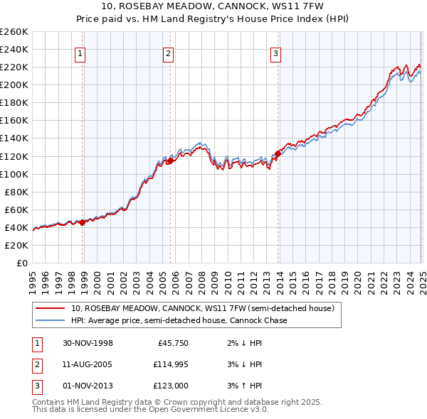 10, ROSEBAY MEADOW, CANNOCK, WS11 7FW: Price paid vs HM Land Registry's House Price Index