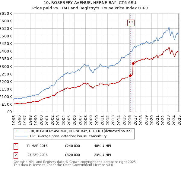 10, ROSEBERY AVENUE, HERNE BAY, CT6 6RU: Price paid vs HM Land Registry's House Price Index