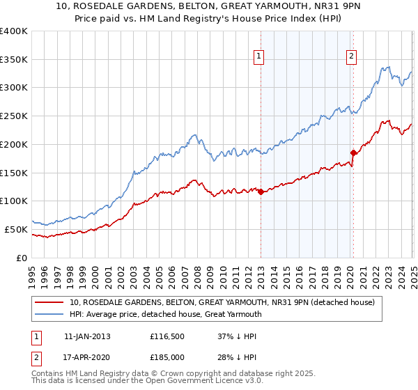 10, ROSEDALE GARDENS, BELTON, GREAT YARMOUTH, NR31 9PN: Price paid vs HM Land Registry's House Price Index