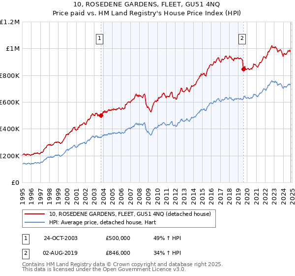 10, ROSEDENE GARDENS, FLEET, GU51 4NQ: Price paid vs HM Land Registry's House Price Index