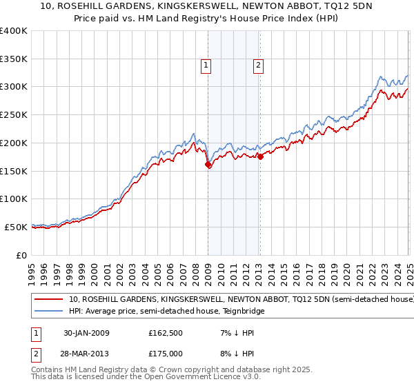 10, ROSEHILL GARDENS, KINGSKERSWELL, NEWTON ABBOT, TQ12 5DN: Price paid vs HM Land Registry's House Price Index