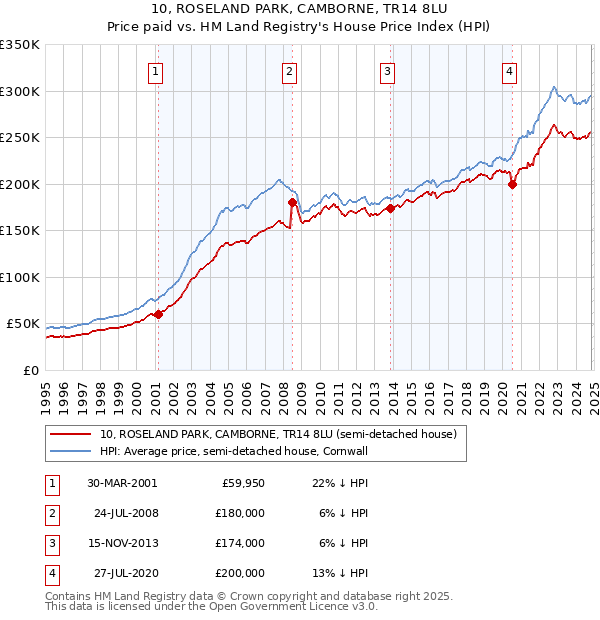 10, ROSELAND PARK, CAMBORNE, TR14 8LU: Price paid vs HM Land Registry's House Price Index