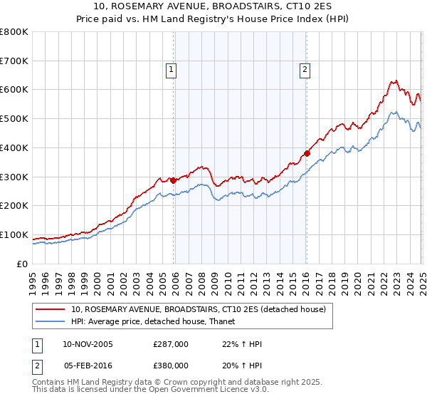 10, ROSEMARY AVENUE, BROADSTAIRS, CT10 2ES: Price paid vs HM Land Registry's House Price Index