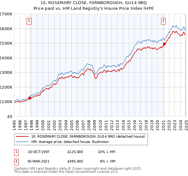 10, ROSEMARY CLOSE, FARNBOROUGH, GU14 9RQ: Price paid vs HM Land Registry's House Price Index