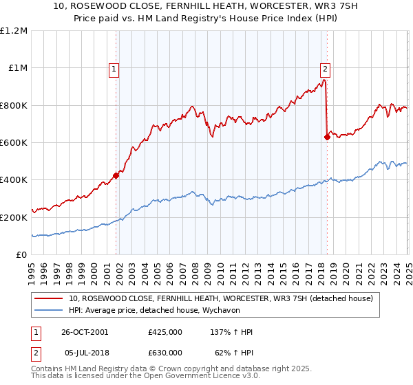 10, ROSEWOOD CLOSE, FERNHILL HEATH, WORCESTER, WR3 7SH: Price paid vs HM Land Registry's House Price Index