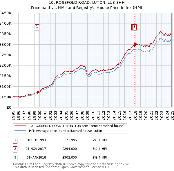 10, ROSSFOLD ROAD, LUTON, LU3 3HH: Price paid vs HM Land Registry's House Price Index