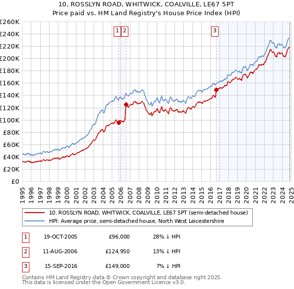 10, ROSSLYN ROAD, WHITWICK, COALVILLE, LE67 5PT: Price paid vs HM Land Registry's House Price Index