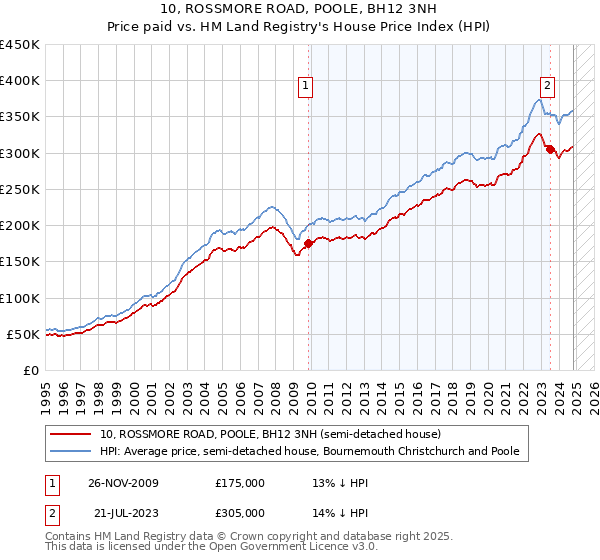 10, ROSSMORE ROAD, POOLE, BH12 3NH: Price paid vs HM Land Registry's House Price Index