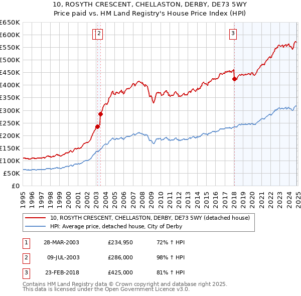 10, ROSYTH CRESCENT, CHELLASTON, DERBY, DE73 5WY: Price paid vs HM Land Registry's House Price Index